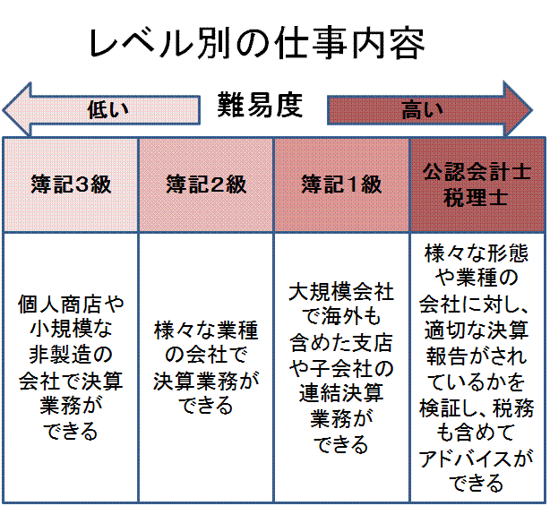 簿記の級別業務内容