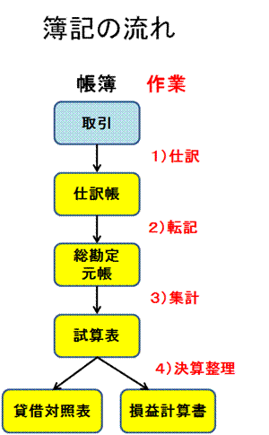 簿記の流れ