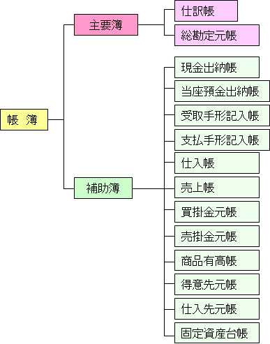 簿記の帳簿体系