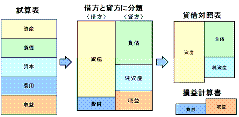 簿記決算整理