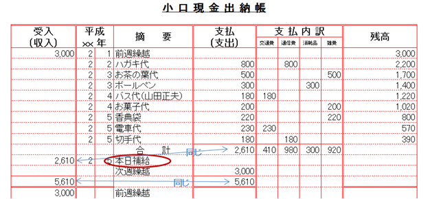 小口現金