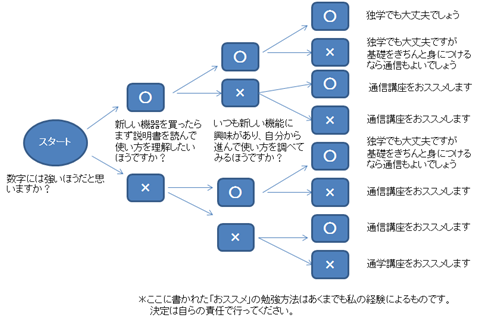 勉強法