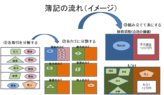 簿記の流れ