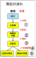 簿記３級出題傾向