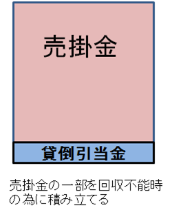 貸倒引当金