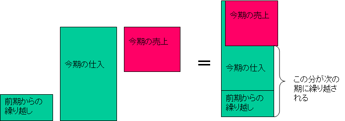 三文法の考え方