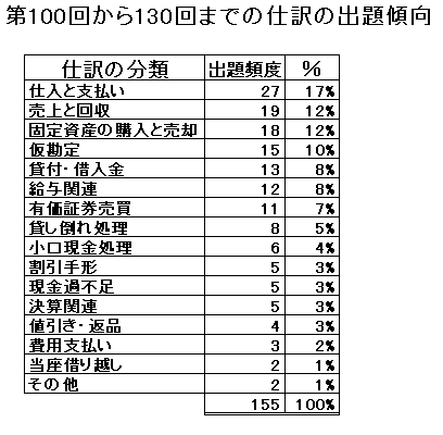 簿記3級仕訳問題出題傾向