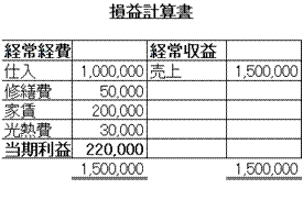 損益計算書例