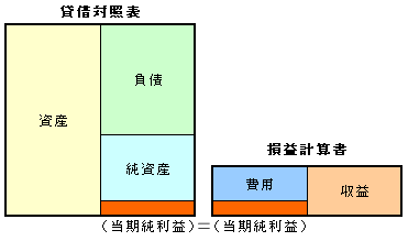 損益計算書