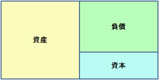貸借対照表