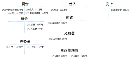 T字勘定