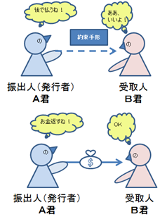 約束手形